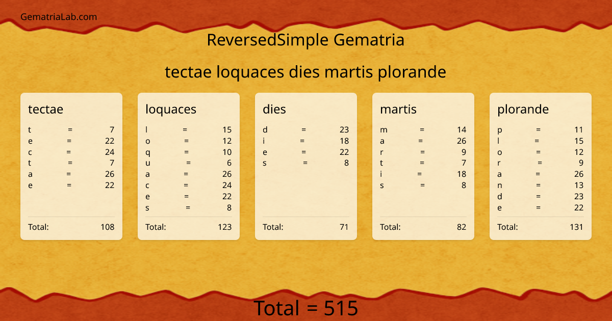 tectae loquaces dies martis plorande in reversedSimple Gematria